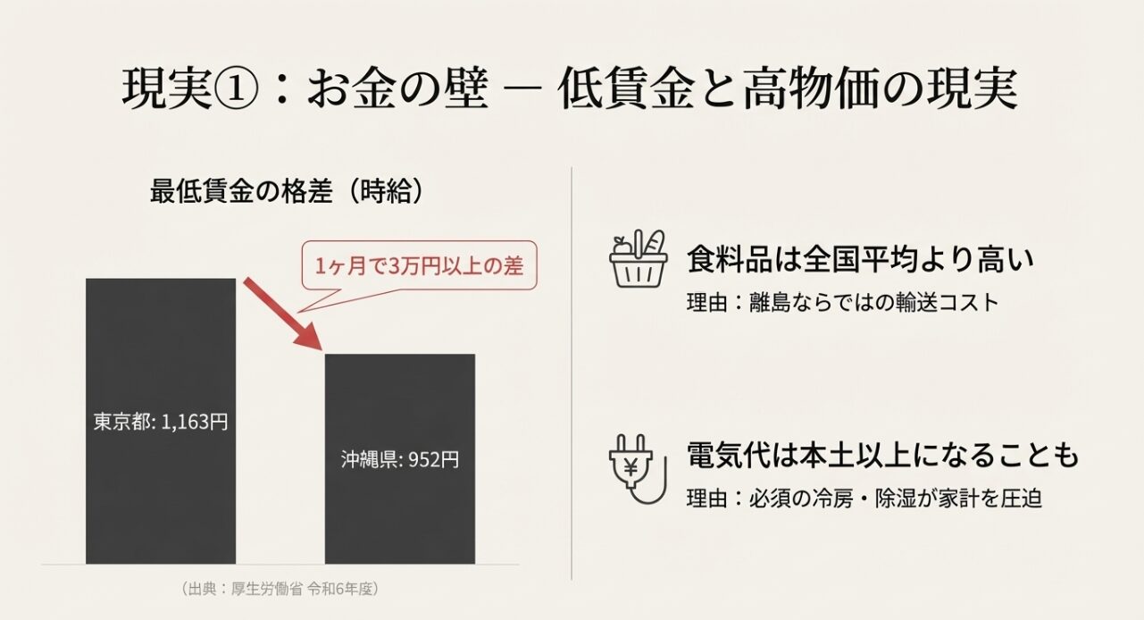 東京都と沖縄県の最低賃金比較(1,163円対952円)と、輸送コストによる物価高、冷房代の負担についての比較