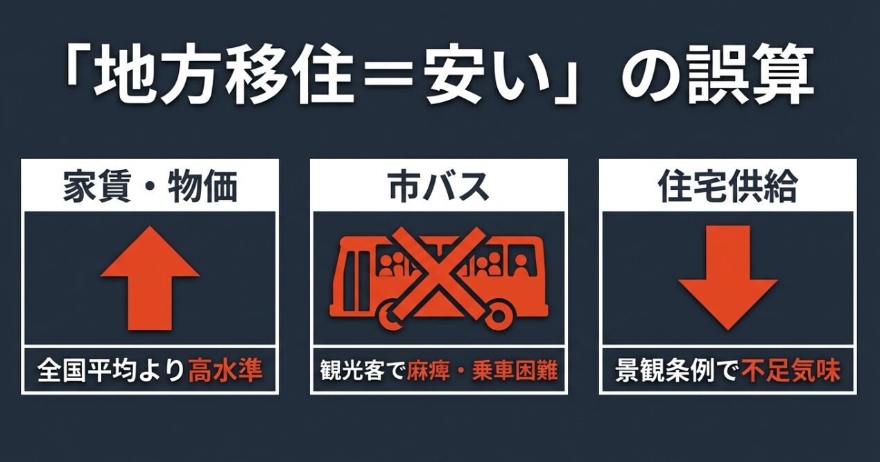 「地方移住=安い」という誤算を示す図。全国平均より高い家賃・物価と、観光客ですし詰め状態の市バスのイラスト。