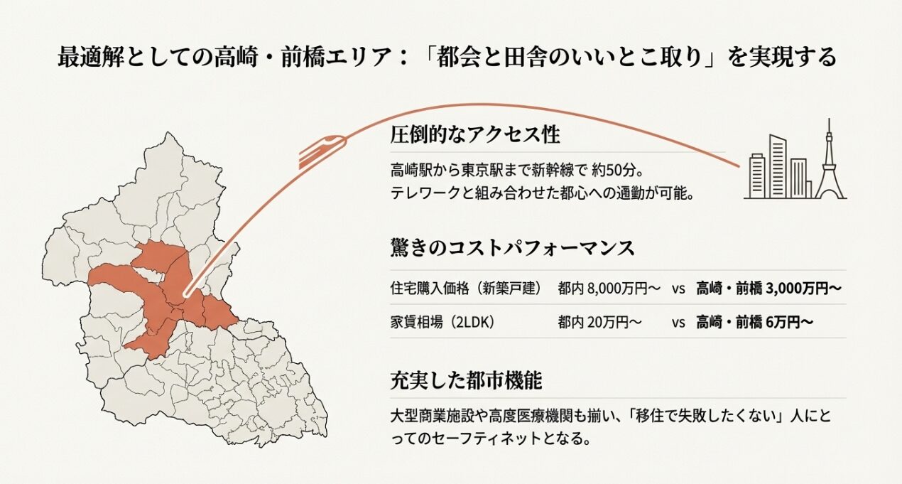 都心へのアクセス、コストパフォーマンス、都市機能の充実をまとめた高崎・前橋エリア紹介