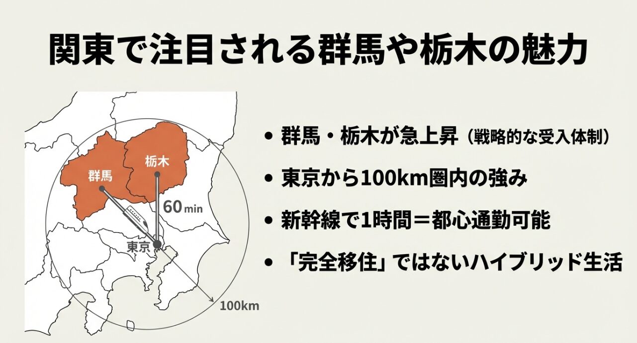 群馬県と栃木県の東京からの距離（100km圏内）とアクセス時間（60分）を示す地図