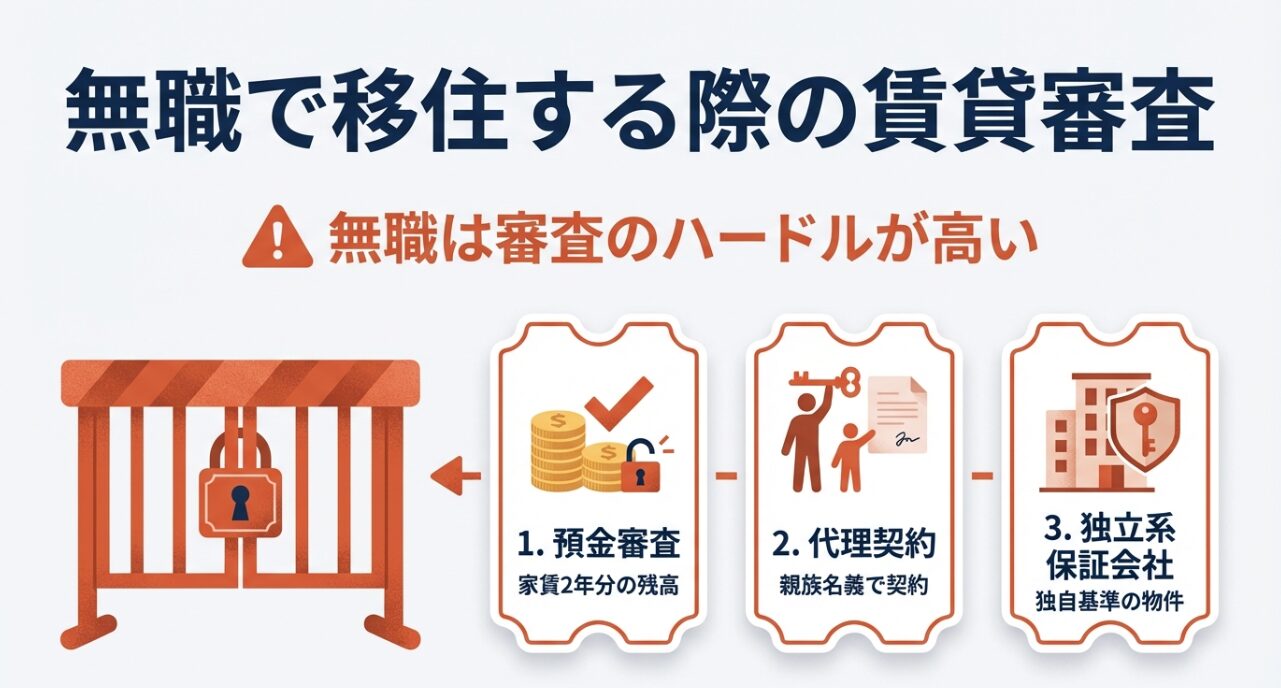 無職は審査のハードルが高い点と、その対策としての預金審査、代理契約、独立系保証会社の活用を説明するスライド