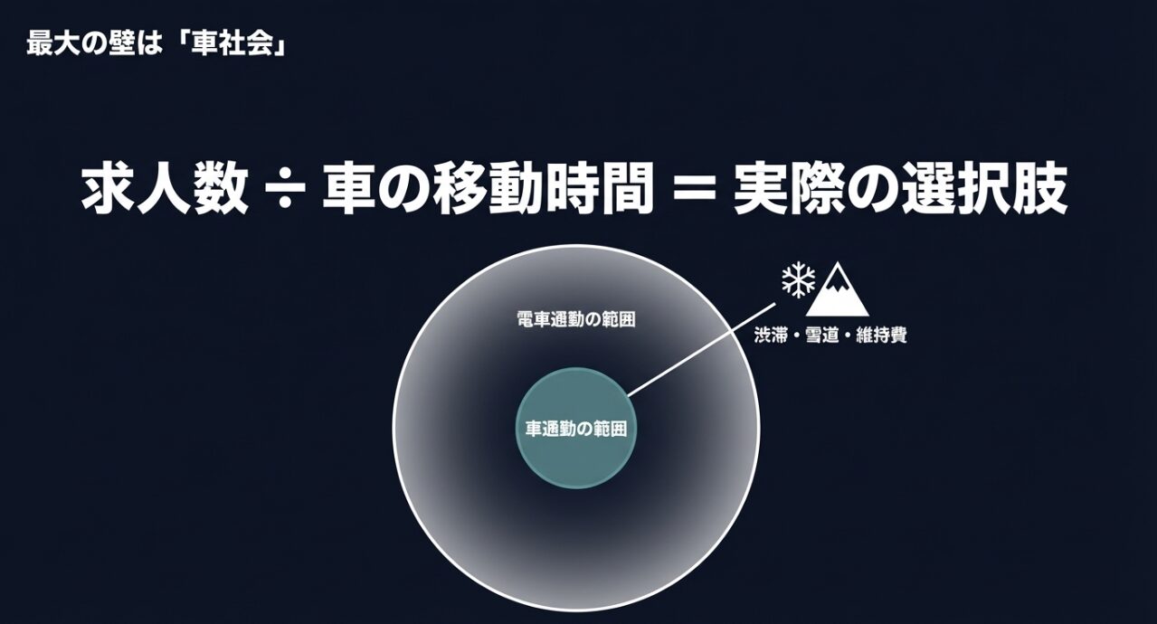 渋滞や雪道を考慮した車通勤の範囲と電車通勤の範囲の比較図