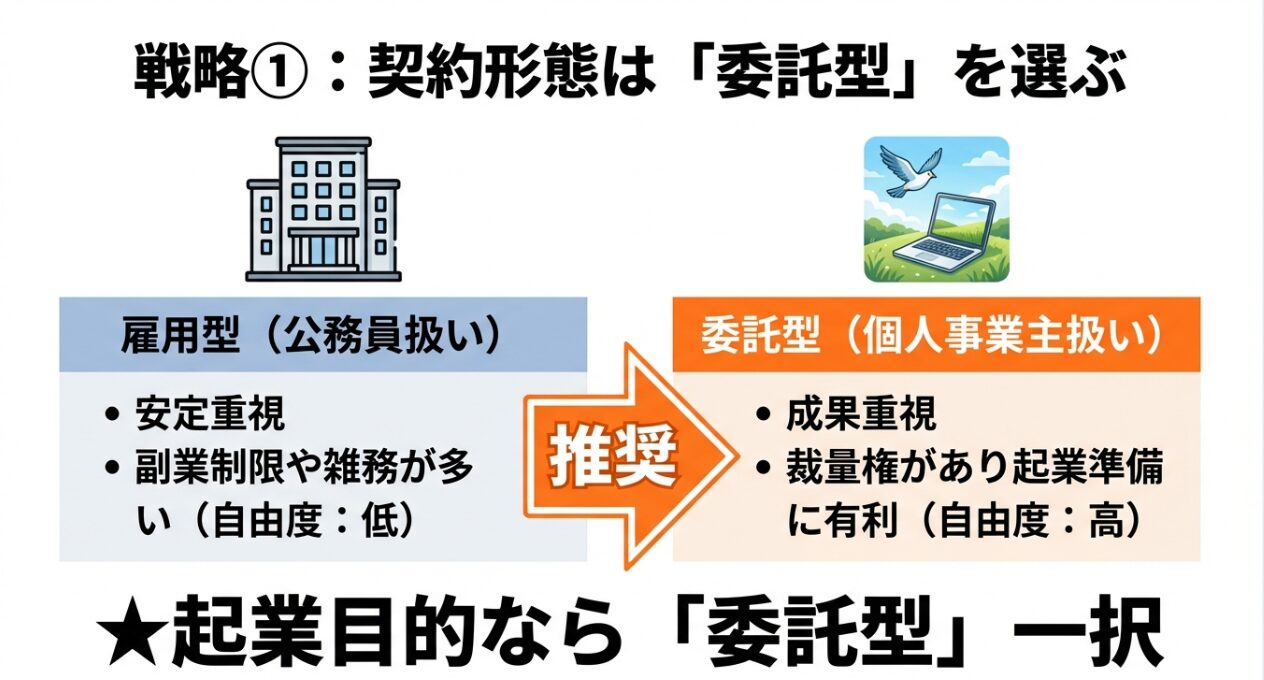 安定重視の雇用型と、成果重視で起業準備に有利な委託型の契約形態の比較