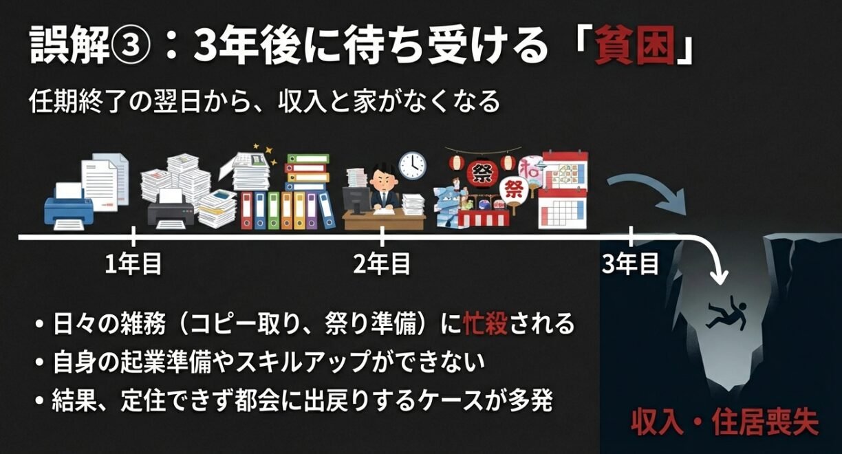 3年間の任期終了の翌日から収入と住居がなくなるリスクを示すタイムライン