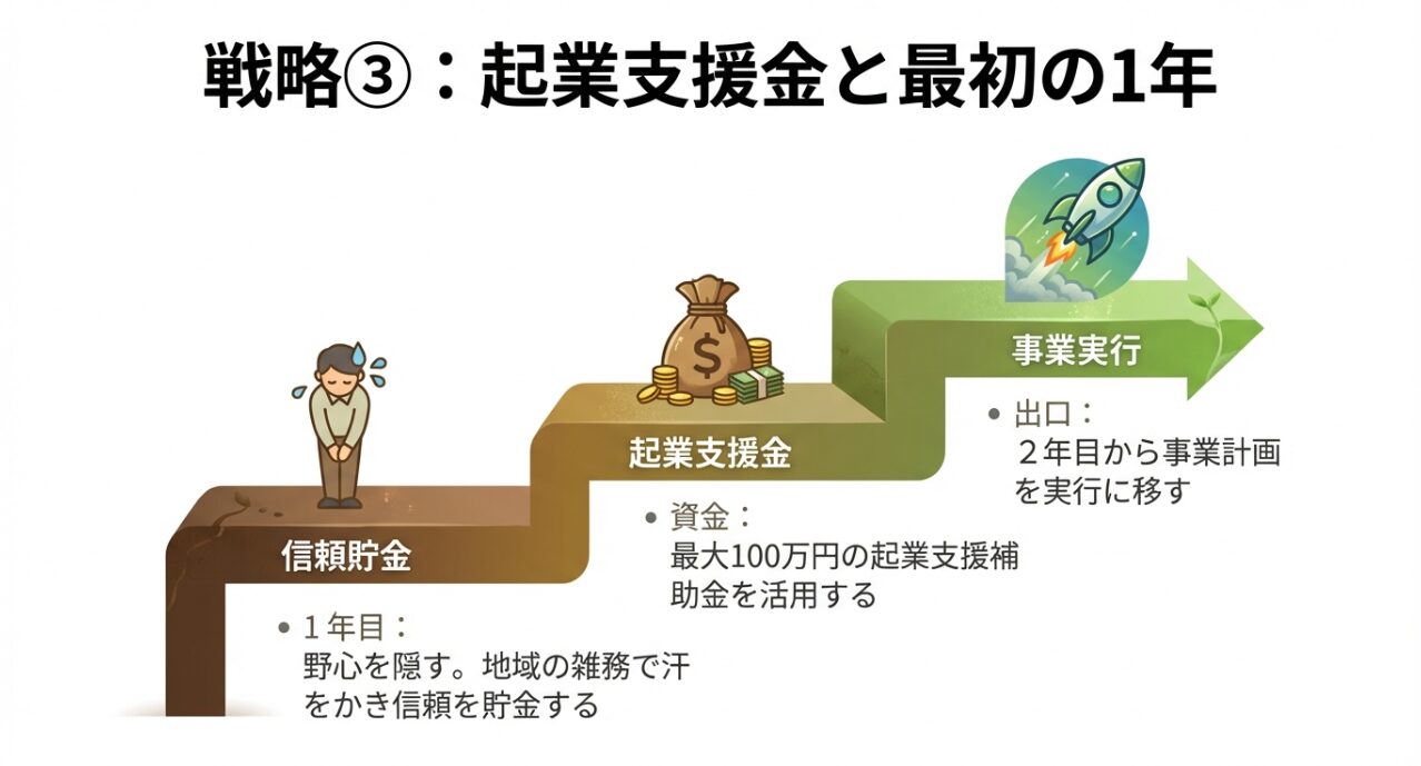 1年目の信頼貯金から、最大100万円の起業支援金を活用し事業実行へ移る3ステップ