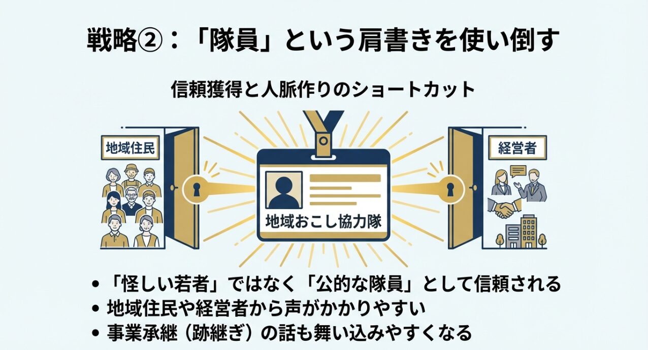 地域おこし協力隊という肩書きが、地域住民や経営者との信頼獲得と人脈作りの鍵となる図